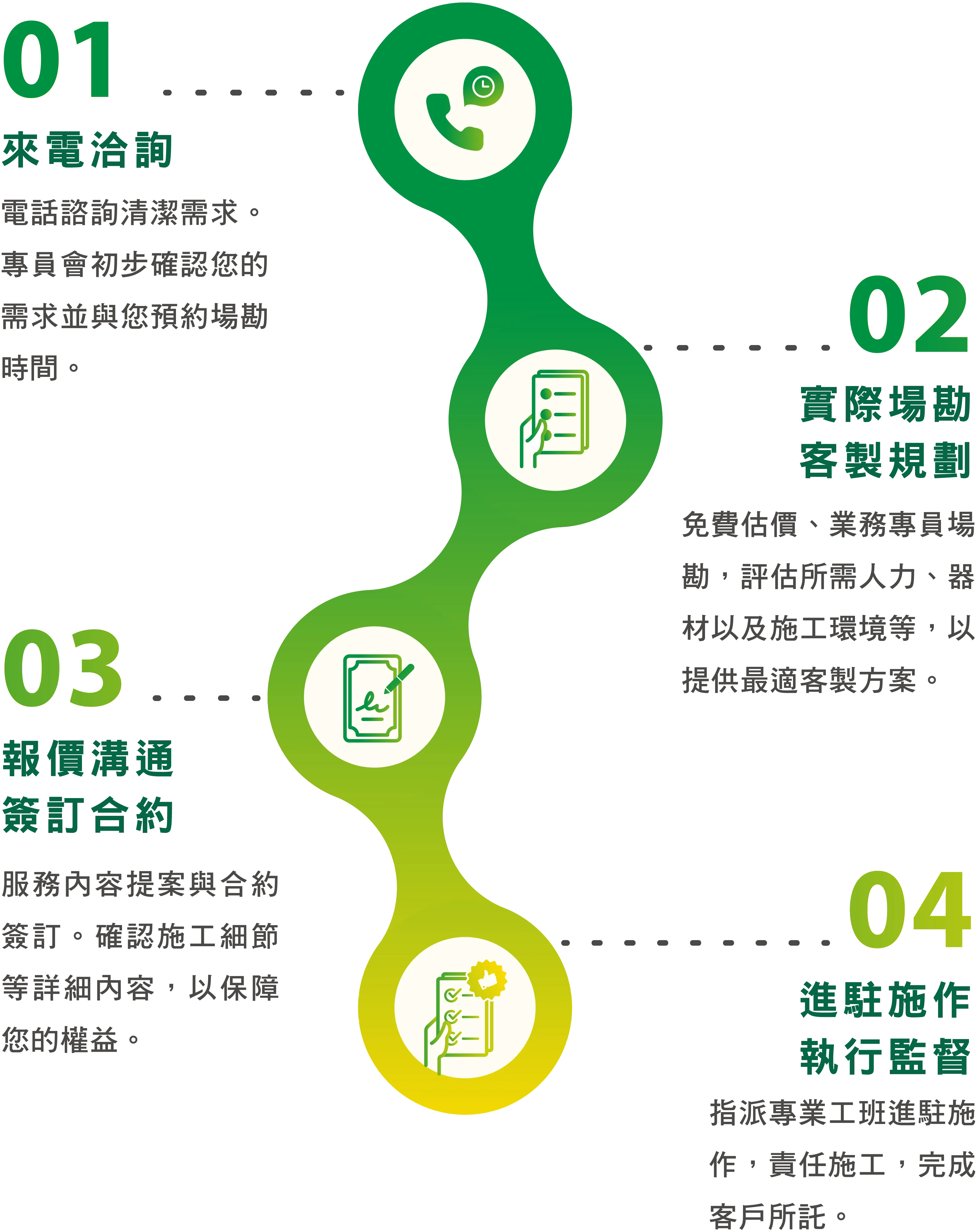 服務流程圖