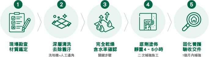標準施工流程:現場勘查材質鑑定、深層清洗去除舊汙、完全乾燥含水率確認、底劑塗佈靜置4-5小時、固化養護驗收交件