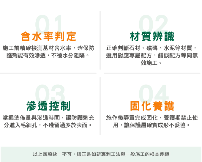 專利工法四大施工關鍵:含水率判定、材質辨識、滲透控制、固化養護(缺一不可)